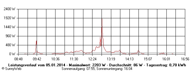 Grafik Tagesertrag