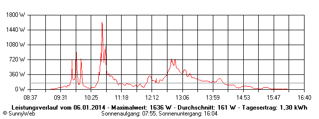 Grafik Tagesertrag