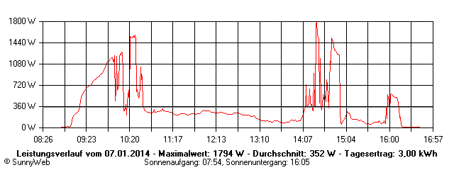 Grafik Tagesertrag