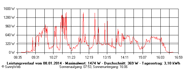 Grafik Tagesertrag
