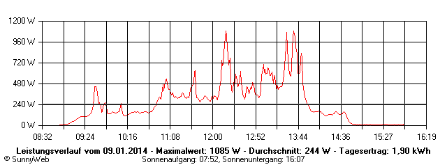 Grafik Tagesertrag