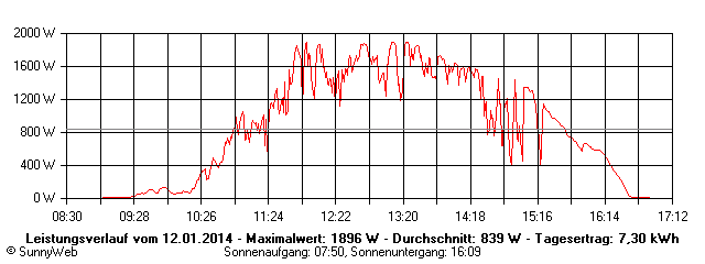 Grafik Tagesertrag