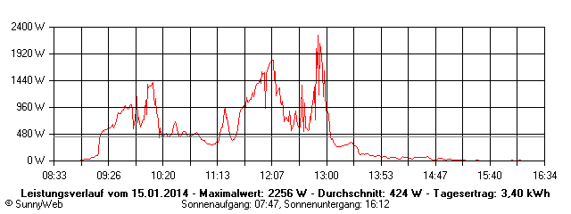 Grafik Tagesertrag