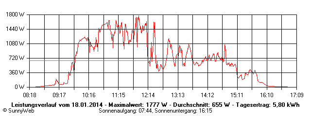 Grafik Tagesertrag