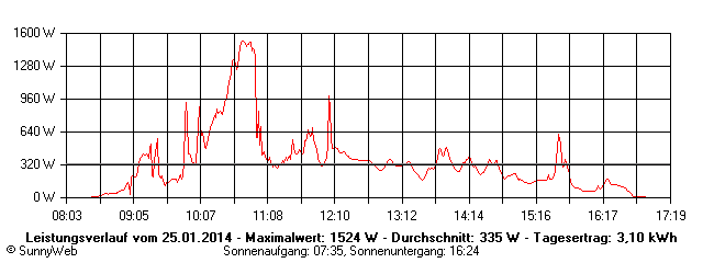 Grafik Tagesertrag