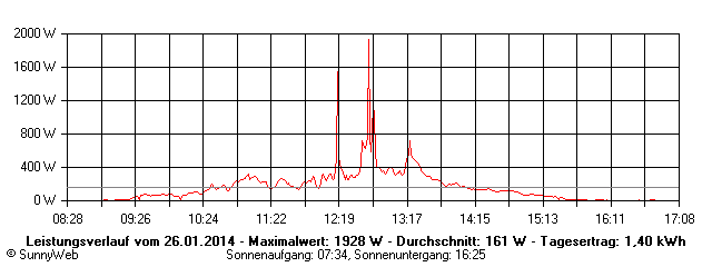 Grafik Tagesertrag