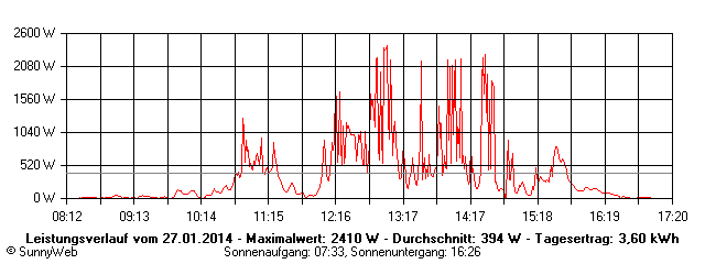 Grafik Tagesertrag