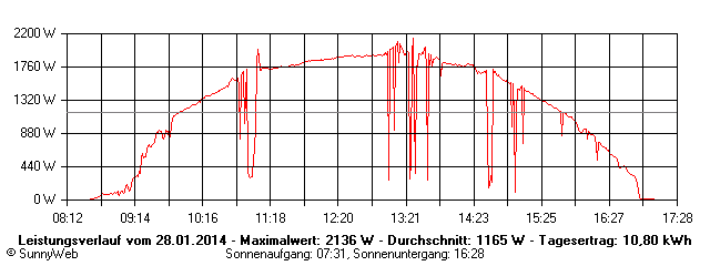 Grafik Tagesertrag