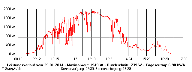Grafik Tagesertrag