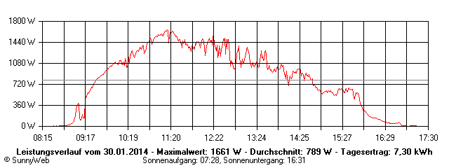 Grafik Tagesertrag