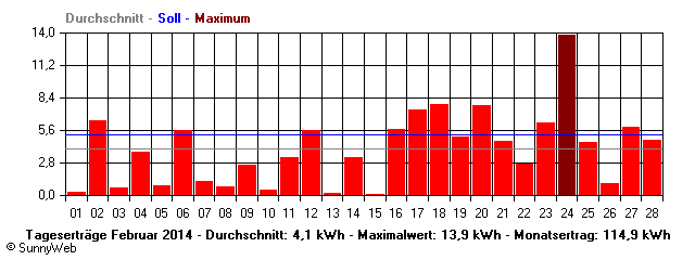 Grafik Monatsertrag