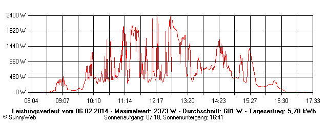 Grafik Tagesertrag