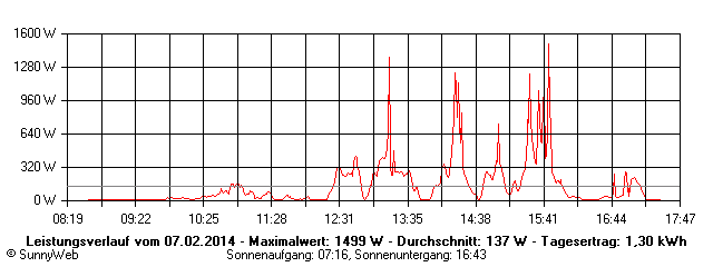 Grafik Tagesertrag