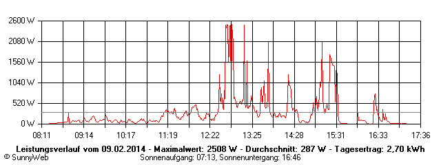 Grafik Tagesertrag