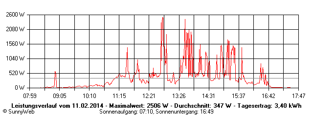 Grafik Tagesertrag