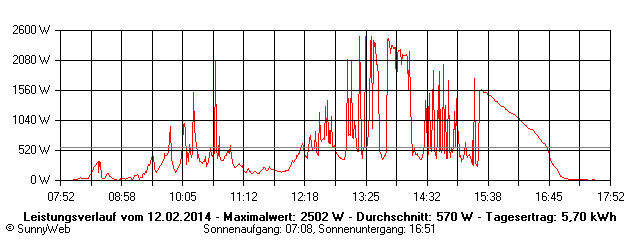 Grafik Tagesertrag