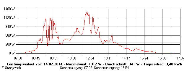 Grafik Tagesertrag
