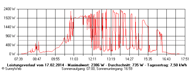 Grafik Tagesertrag