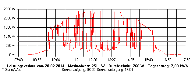 Grafik Tagesertrag