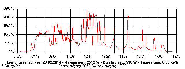 Grafik Tagesertrag