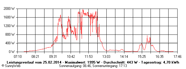 Grafik Tagesertrag