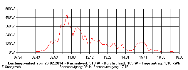 Grafik Tagesertrag