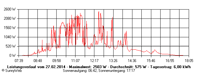 Grafik Tagesertrag