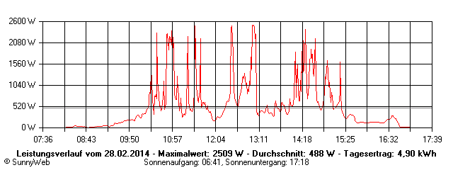 Grafik Tagesertrag