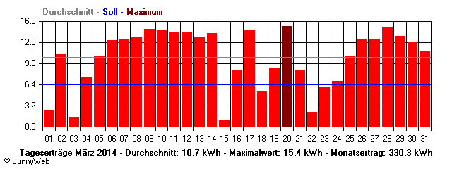 Grafik Monatsertrag