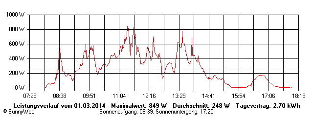 Grafik Tagesertrag