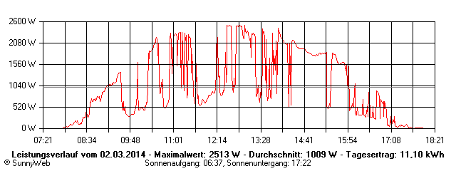 Grafik Tagesertrag