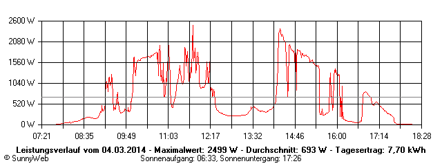 Grafik Tagesertrag