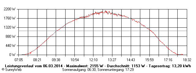 Grafik Tagesertrag