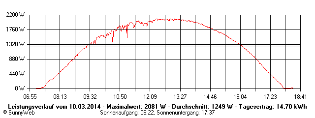 Grafik Tagesertrag