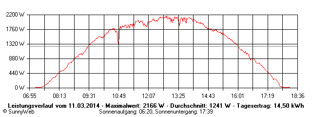 Grafik Tagesertrag