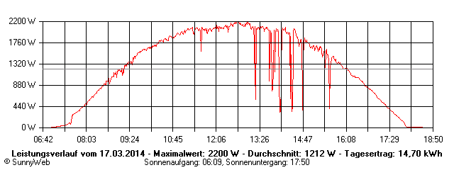 Grafik Tagesertrag