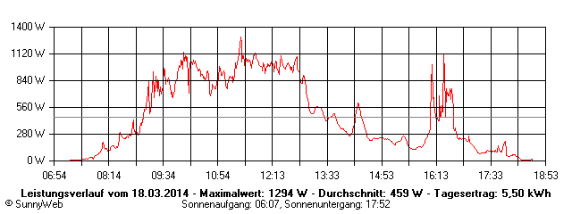 Grafik Tagesertrag