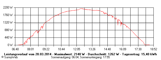 Grafik Tagesertrag