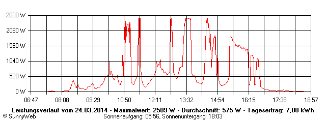 Grafik Tagesertrag