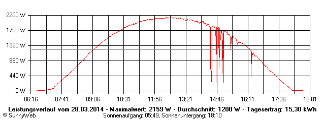 Grafik Tagesertrag