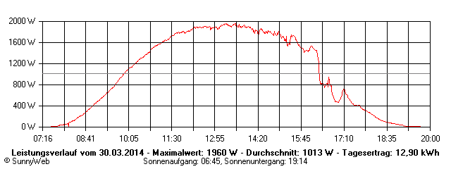 Grafik Tagesertrag