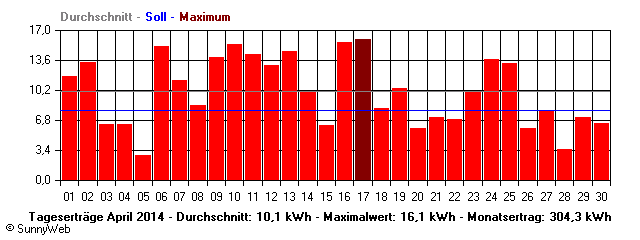 Grafik Monatsertrag