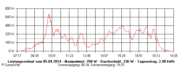 Grafik Tagesertrag