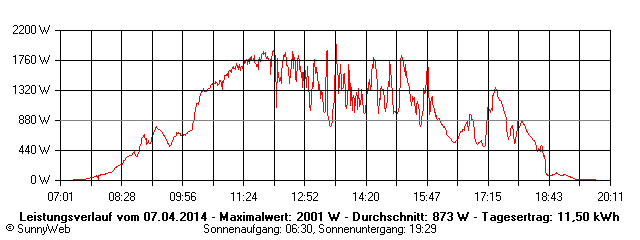 Grafik Tagesertrag