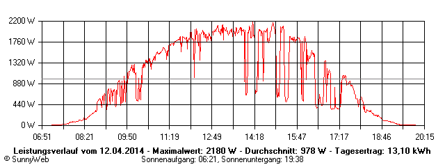 Grafik Tagesertrag