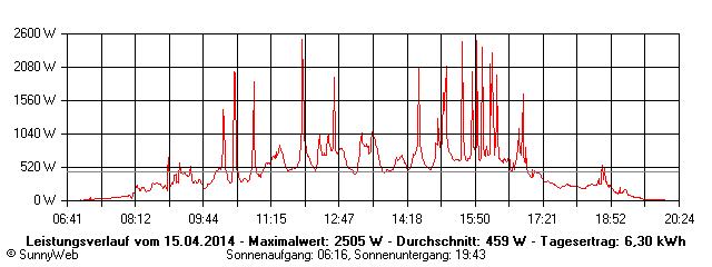 Grafik Tagesertrag