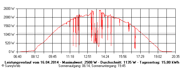 Grafik Tagesertrag
