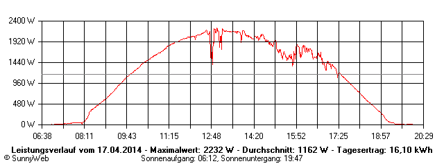 Grafik Tagesertrag