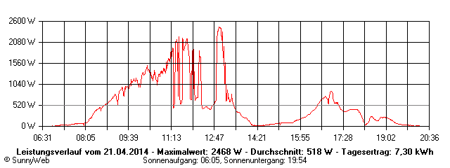 Grafik Tagesertrag