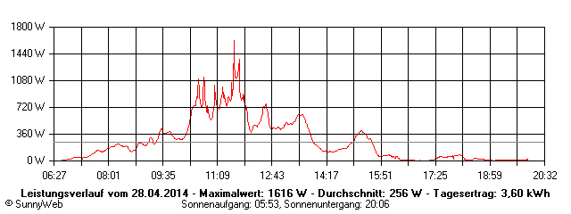 Grafik Tagesertrag